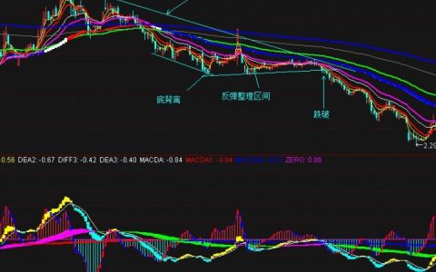 顶背离和底背离是什么意思（顶背离和底背离图解）