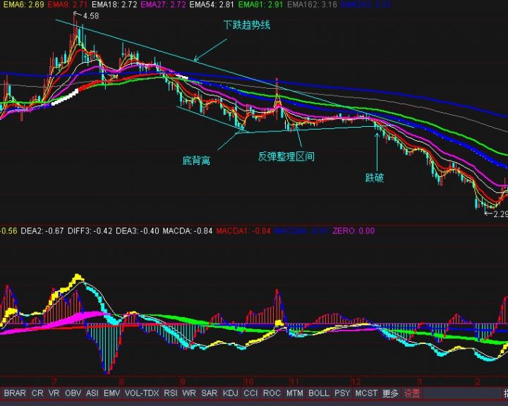 顶背离和底背离是什么意思（顶背离和底背离图解）-4