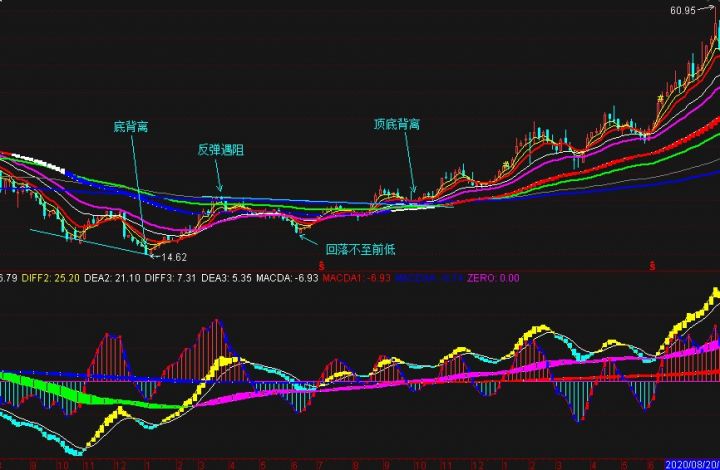 顶背离和底背离是什么意思（顶背离和底背离图解）-10