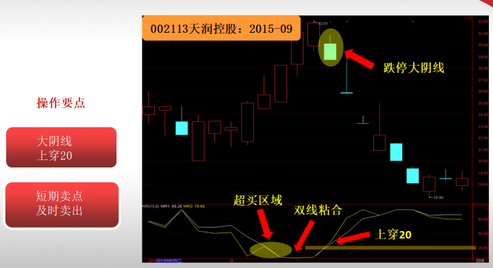 威廉指标是什么指标（威廉指标wr的实战技巧）-10