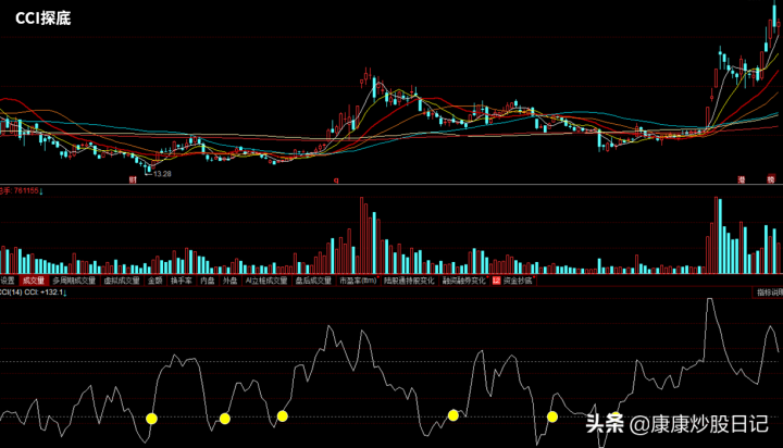 cci指标使用技巧是什么（cci指标详解及实战用法）-6