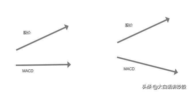 什么是底背离和顶背离（底背离和顶背离图解）-1