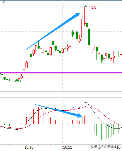什么是底背离和顶背离（底背离和顶背离图解）-3