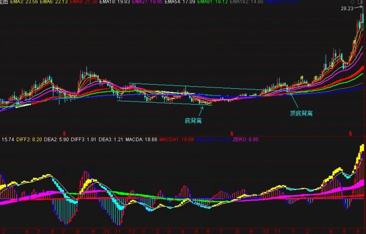 顶背离和底背离是什么意思（顶背离和底背离图解）-7