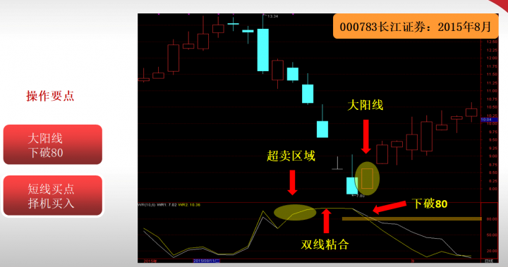 威廉指标是什么指标（威廉指标wr的实战技巧）-8