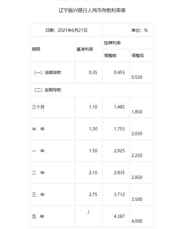 2021年存款利率最高的民营银行（存款利率高的银行排名）-3