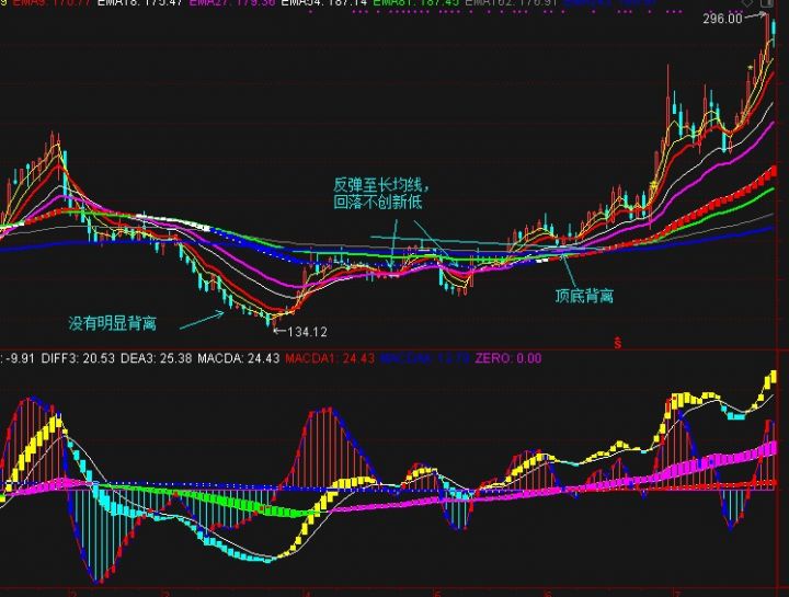 顶背离和底背离是什么意思（顶背离和底背离图解）-9