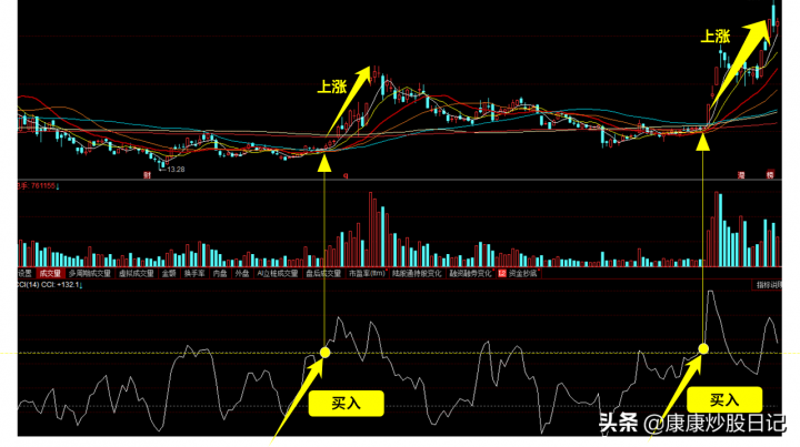 cci指标使用技巧是什么（cci指标详解及实战用法）-2