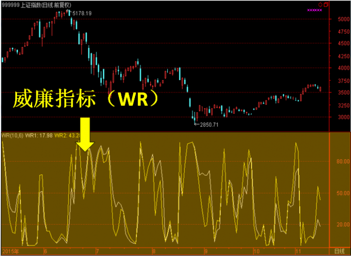 威廉指标是什么指标（威廉指标wr的实战技巧）-1