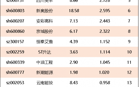 天然气龙头股有哪几个（天然气龙头股排名2021）