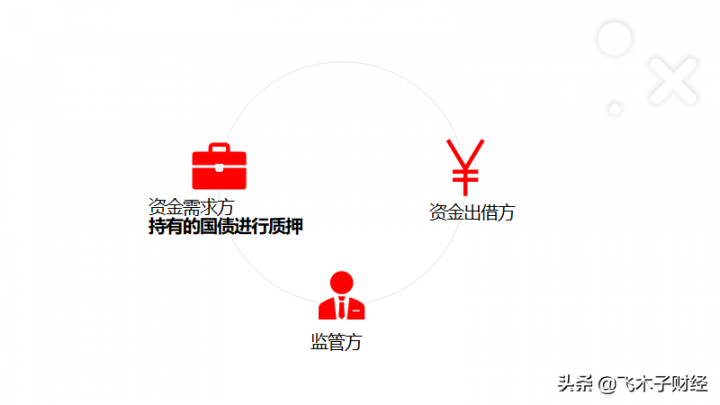 国债逆回购有风险吗（交易技巧和操作方法）-2