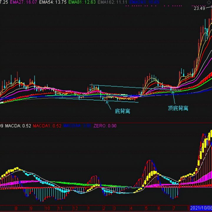 顶背离和底背离是什么意思（顶背离和底背离图解）-6