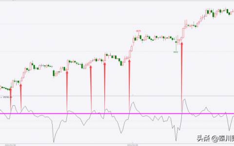 cci指标的用法是什么（cci指标参数设置和使用技巧）
