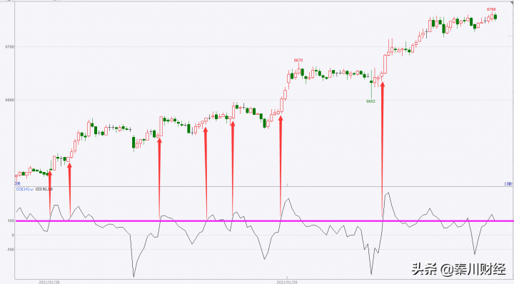 cci指标的用法是什么（cci指标参数设置和使用技巧）-1