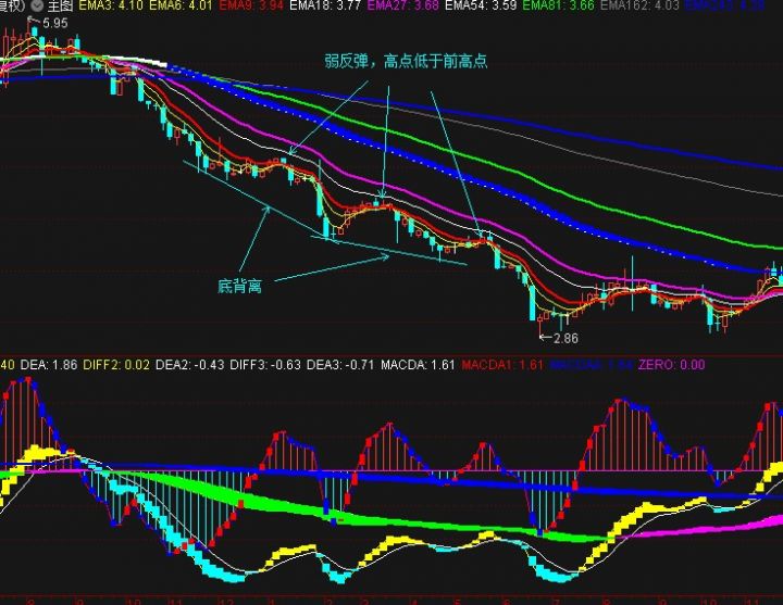 顶背离和底背离是什么意思（顶背离和底背离图解）-1