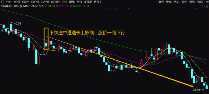 长上影线是什么意思（k线上下影线分析）-4