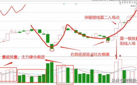 股票w底形态图解（w底形态图解大牛股）