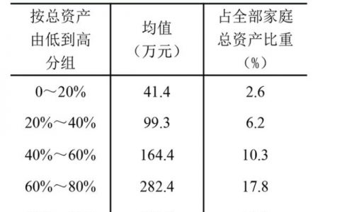 家里100万存款什么水平（家庭收入分配比例）