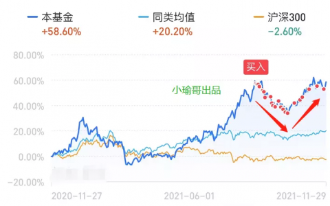 基金定投是怎么回事（亲身试验成功的基金定投法）