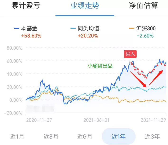 基金定投是怎么回事（亲身试验成功的基金定投法）-1