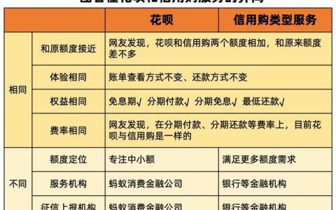 支付宝花呗和信用购一样吗（花呗和信用购区别）