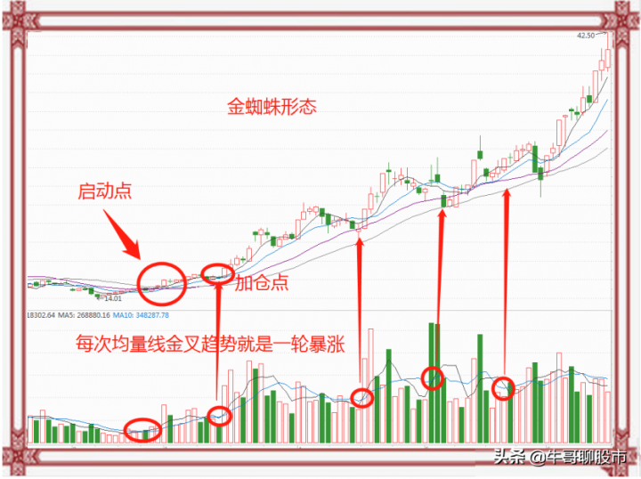 股票的金蜘蛛形态是怎样的（图解）-3