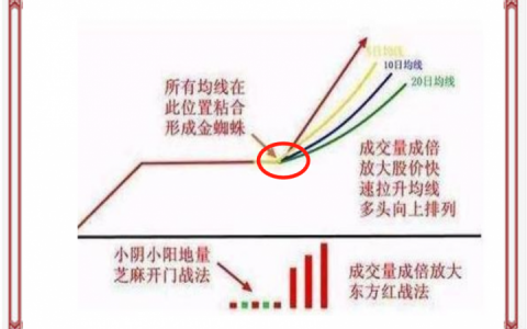 股票的金蜘蛛形态是怎样的（图解）