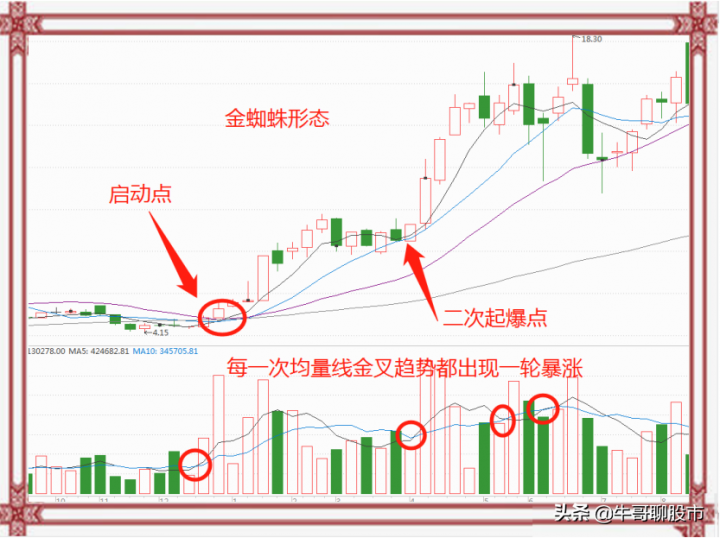 股票的金蜘蛛形态是怎样的（图解）-2