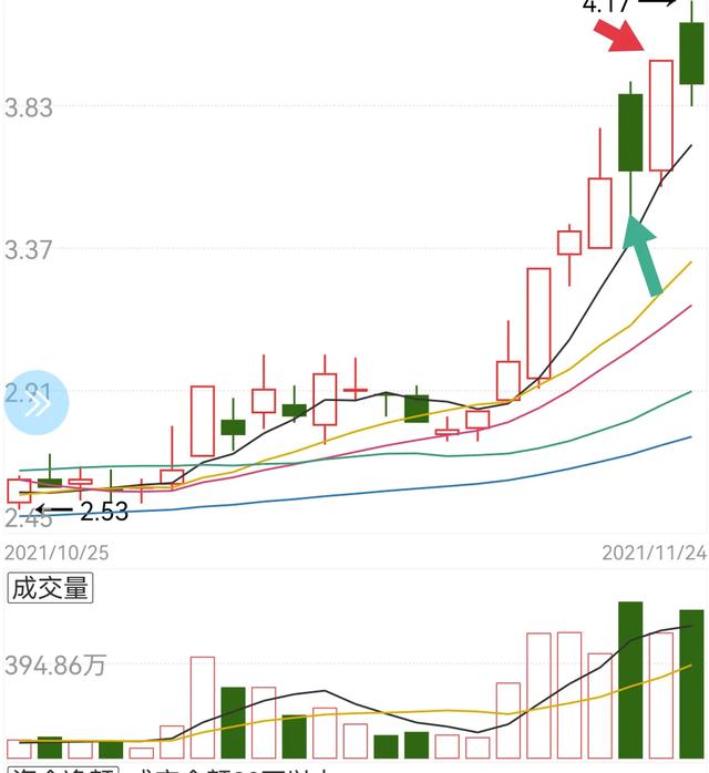 尾盘如何买入股票（股票尾盘买入法的技巧）-1