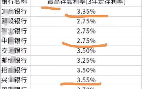 2021年部分农商行三年定期利率4.15%算高吗？