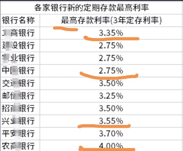 2021年部分农商行三年定期利率4.15%算高吗？-1