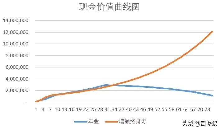 年金险和终身寿险区别，年金险和终身寿险哪个好-3