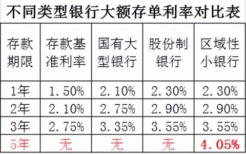 哪个银行大额存单利息高，大额存单存款利率排名2022