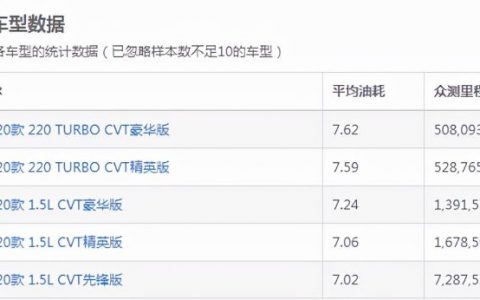 2022最省油的suv排行榜，suv省油性价比高的车型