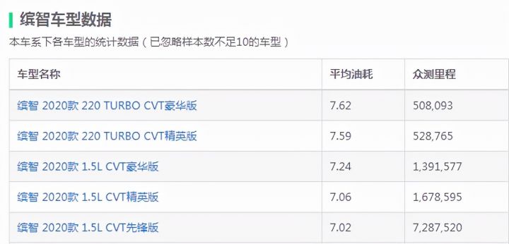 2022最省油的suv排行榜，suv省油性价比高的车型-2