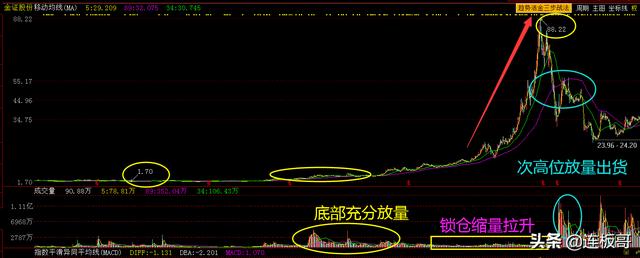 股票庄家在拉升股价的时候同时为什么卖出？-7