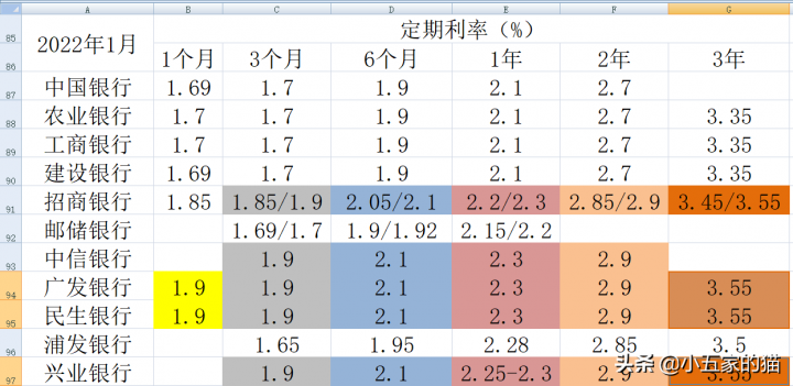 2022大额存单哪个利息最高，银行大额存款利率排名-2