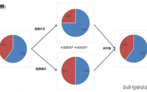 基金再平衡是什么意思，基金动态平衡交易法