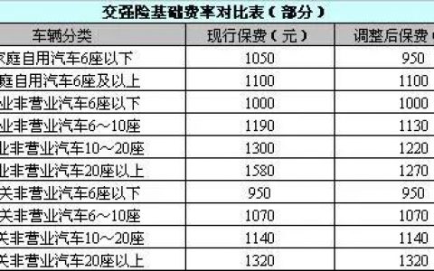 交强险多少钱一年，交强险价格表2022