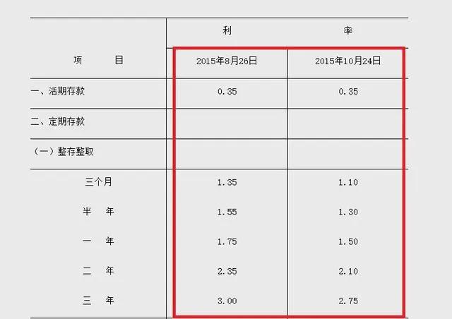 10万存银行一年利息是多少（银行存款利率）-2