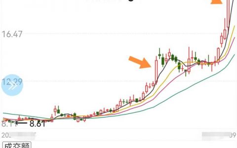 底部走强的股票是什么样的（附图文分析）
