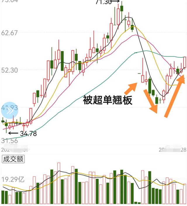 底部走强的股票是什么样的（附图文分析）-3