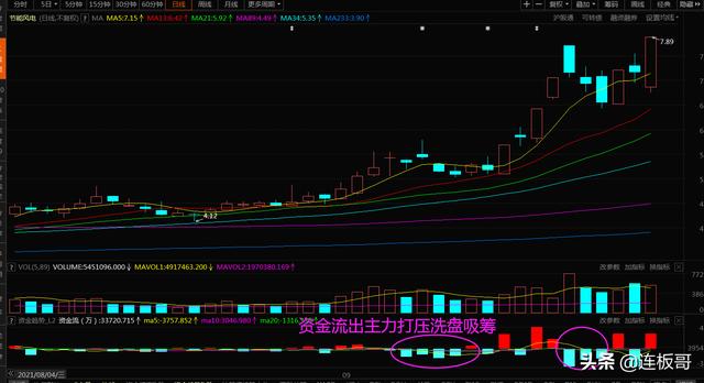 股票庄家在拉升股价的时候同时为什么卖出？-5