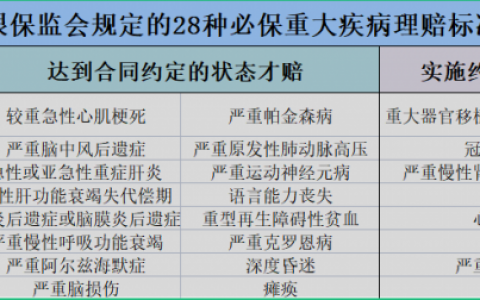 定期重疾和定期寿险的区别，各自利弊分析