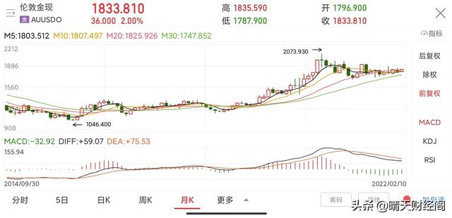 美联储加息黄金是涨还是降，历史美联储加息黄金走势-2