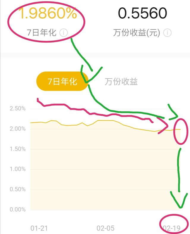 微信零钱通收益为什么越来越低？-1