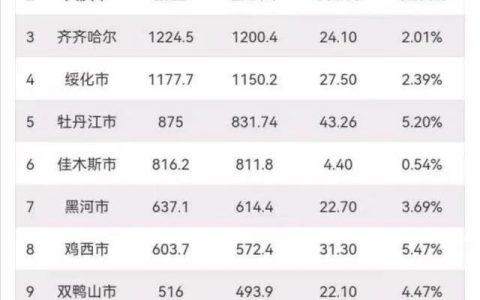 哈尔滨房价2022最新价格，哈尔滨未来5年房价走势预测