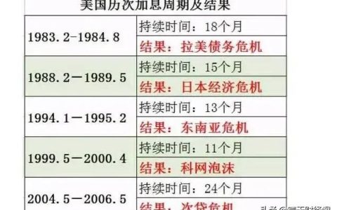 美联储加息黄金是涨还是降，历史美联储加息黄金走势