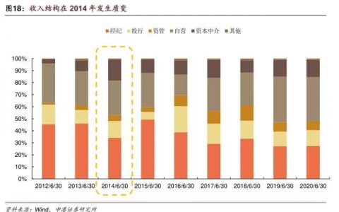 牛市旗手券商，启动信号从这三个指标来看