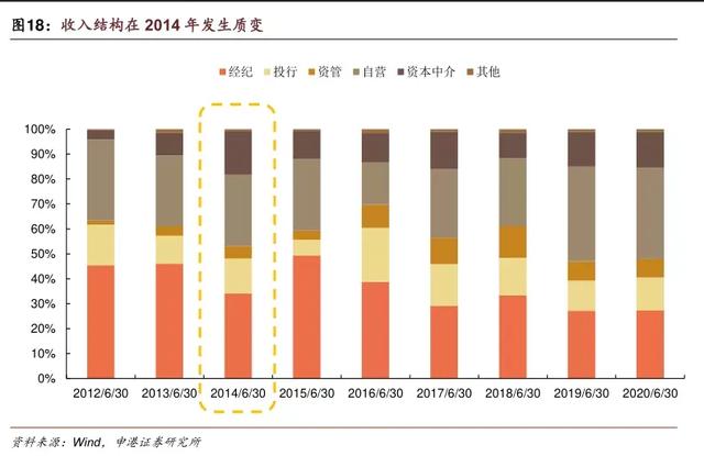 牛市旗手券商，启动信号从这三个指标来看-1